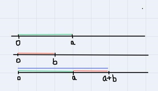 Explain why a + b = b + a using numbers and a model. Use paper to draw the model.-example-1