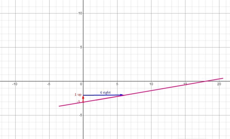 Graph the equation of a line y= X/6 -3-example-2