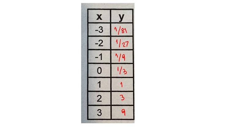 Complete the graph and sketch the exponential function on the graph provided-example-1