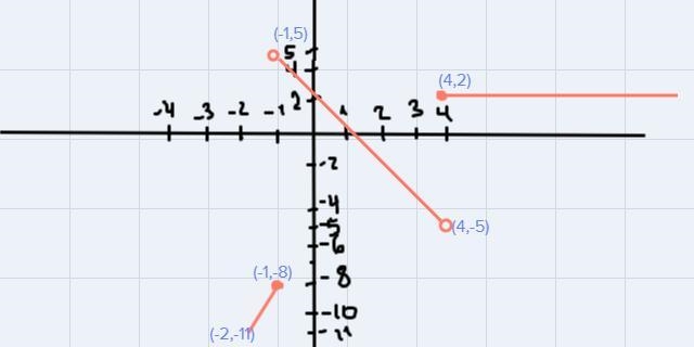 2. Graph the piecewise function. Clearly show the open and closed end points.-example-1