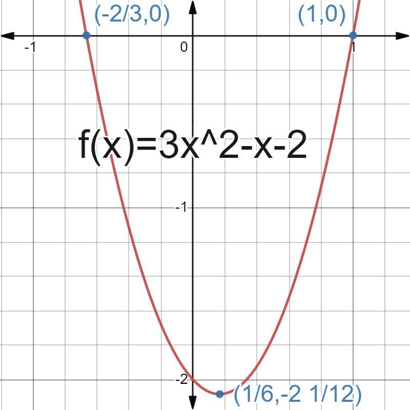 Answer the questions about the following function. f(x) = 3x²-x-2 (a) Is the point-example-1