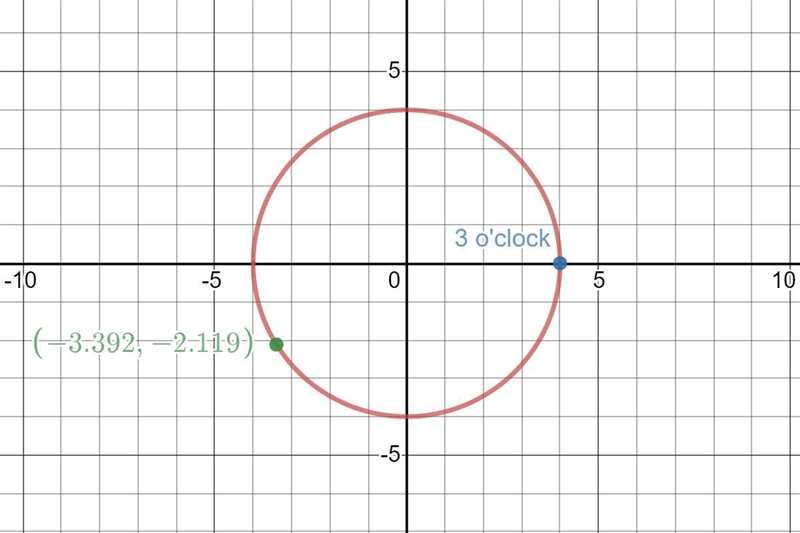 A circle has a radius of 4 meters centered at the origin. Determine the measure of-example-2