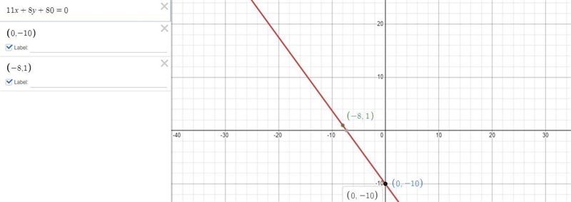 Determine the equation of the line that passes through the points (0,−10) and (−8,1).-example-1