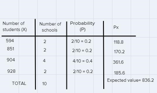 An education researcher recorded the number of students at each of the schools in-example-1