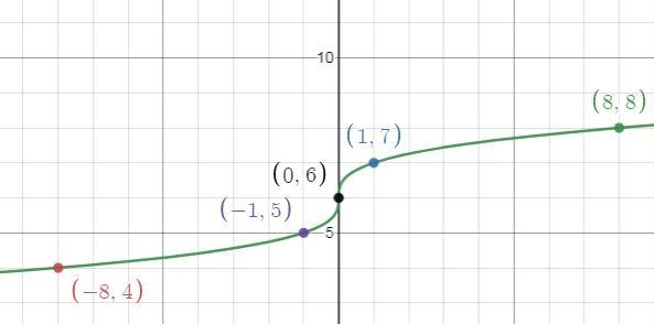 Graph the function. Plot five points on the graph of the function as follows.-example-1