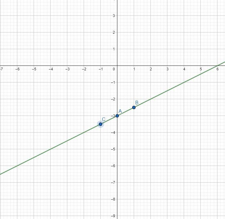 Plot three points for each line and graph the line. X-2y=6-example-1