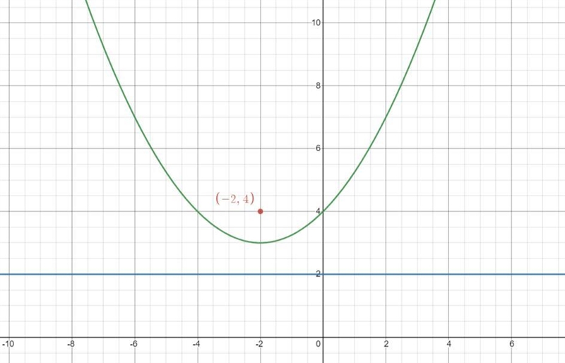 write the equation of a parabola with the focus of (-2,4) and directrix y = 2 show-example-1