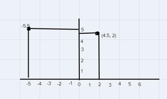 Graph on the coordinate plane 4.5, 2-example-1