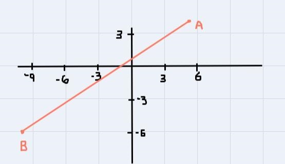 Segment AB in the coordinate plane has endpoints with coordinates A(5, 4) and B(−10,−6). Graph-example-1