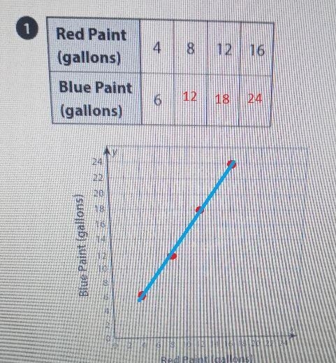 How do u complete a graphing table of equivalent ratios and how to plot the ordered-example-1