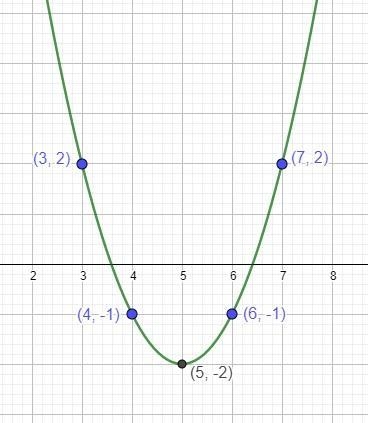 Graph the parabola.y=x2 - 10x + 23Plot five points on the parabola: the vertex, two-example-1