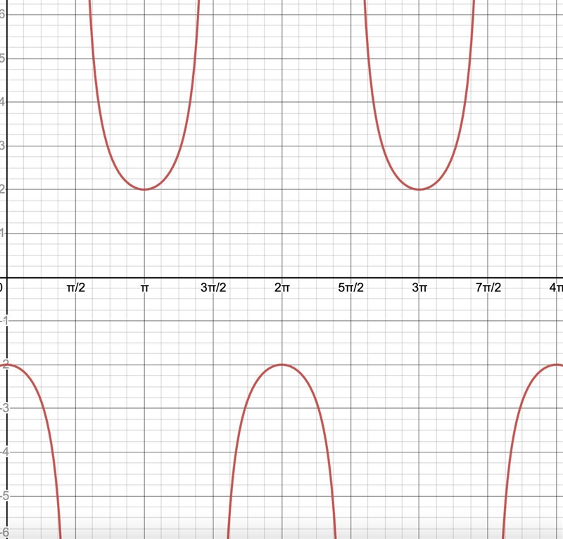 Graph two periods of the given cosecant or secant function:-example-1