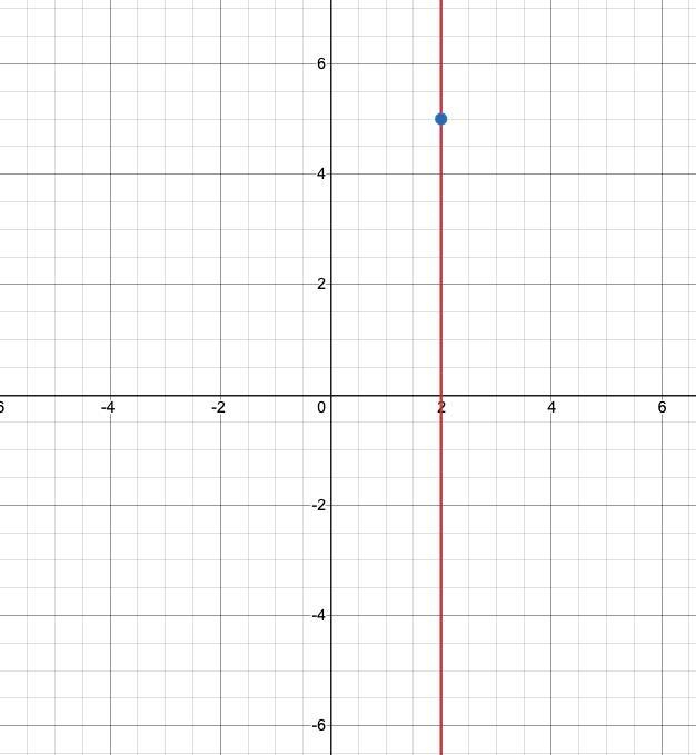 Sketch a graph of a vertical line. Use the definition of slope (m=\frac{y_2-y1}{x-example-1