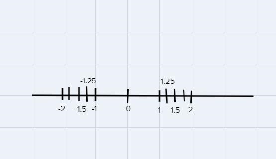 show 1.25 and -1.25 as points on the number line. what is the distance between the-example-1