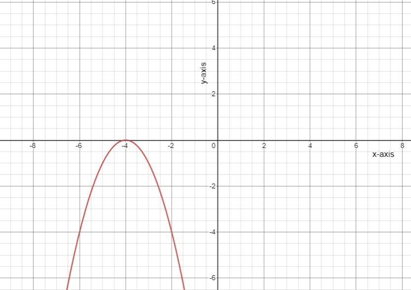 Use transformations of the graph of f(x)=x^2 to determine the graph of the given function-example-2