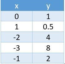 Use a table of values with at least 5 values to graph the following function:-example-1