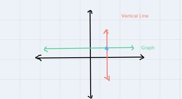 Use the vertical line test to determine whether the given graph is the graph of a-example-1