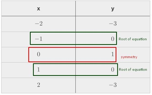 Write the equation for the function that passes through the points represented in-example-1