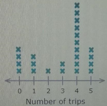 what is the median value?if another 5 is added, which statement must be true the mean-example-1