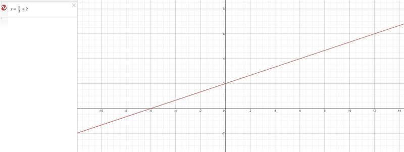 Write the equation -x+3y=6 in slope intercept form.. then graph the line described-example-1