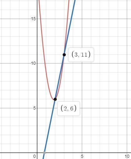 2. Determine the points of intersection of each pair of functions. a) y = 4x2 – 15x-example-1