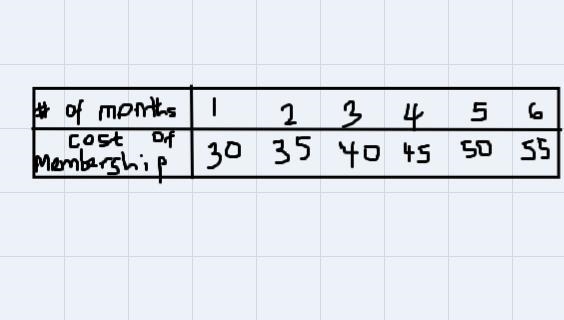 a)What does Matt Bryne's Gym charge5per month? (slope)b)What does Matt Byrne's Gym-example-1