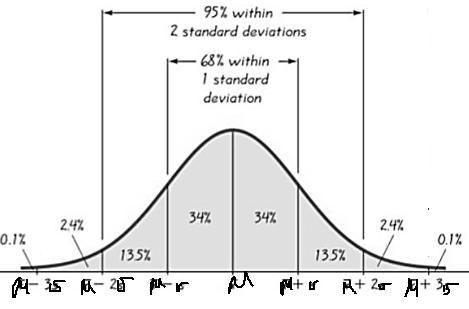 IQ scores are normally distributed with a mean of 100 and a standard deviation of-example-1