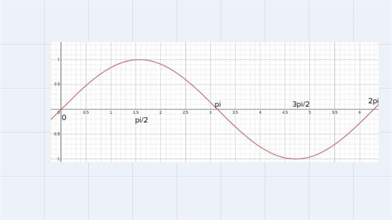 Hello this is alegra 2 maybe geometry. I need help on sketching once cycle of the-example-1