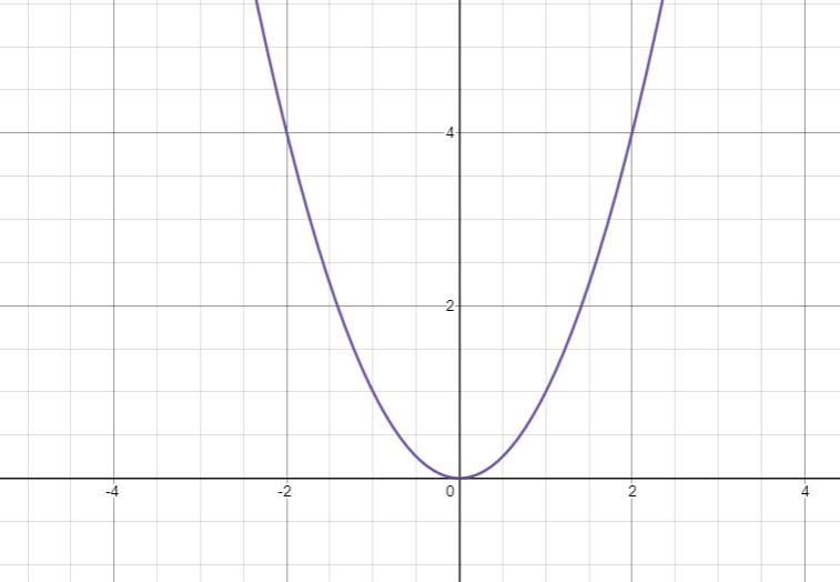 What key features of a quadratic graph can be identified, and how are the graphs affected-example-1