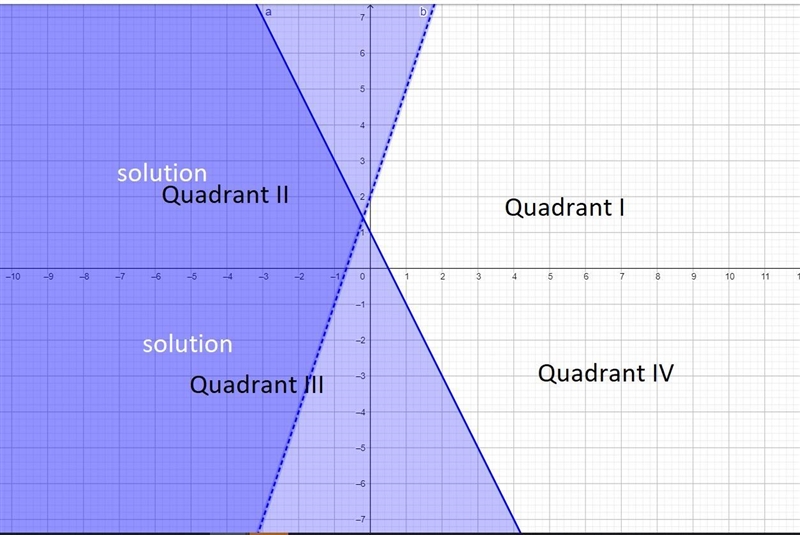 Graph the system of inequalities {y > 3x+2 and y<-2x+1. Which two quadrants-example-3