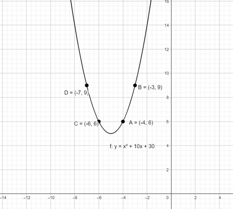 Graph the parabola.y=x +10x +30Plot five points on the parabola: the vertex, two points-example-1