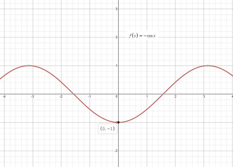 The graphs of sinusoidal functions (sine and cosine) have top (maximum) points, bottom-example-2