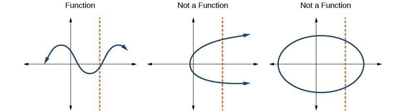 Which of the following is the graph of a function where y = f(x)?-example-1