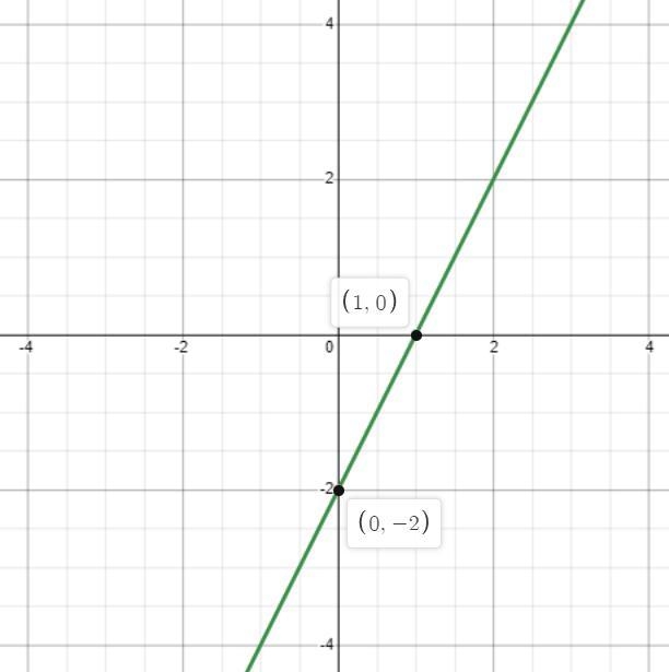 Graph the Following features on the graphSlope = 2Y-intercept = -2-example-1