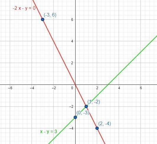 I am having trouble graphing this equation, I know the answer but am having trouble-example-3