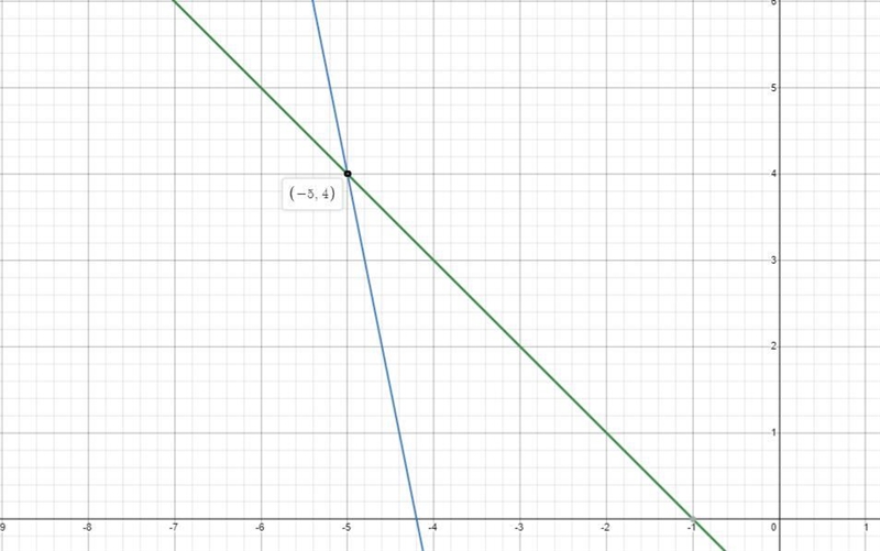 Determine the solution to the system of linear equations graphically-example-1