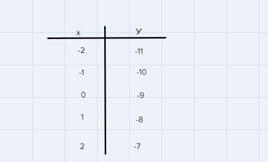 Create a table of values to represent the equation y = x - 9-example-1