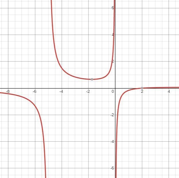 Find the vertical asymptotes, if any, of the graph of the rational function.-example-1