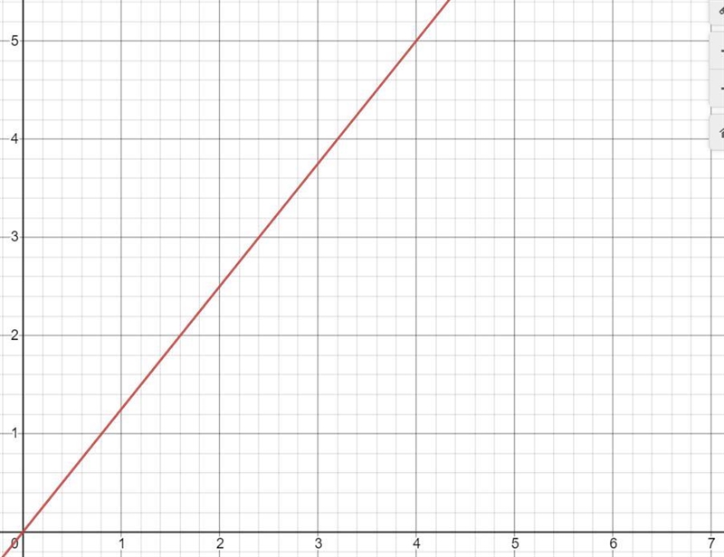 My question is to create a graph with a constant of proportionality of 1 1/4.-example-1