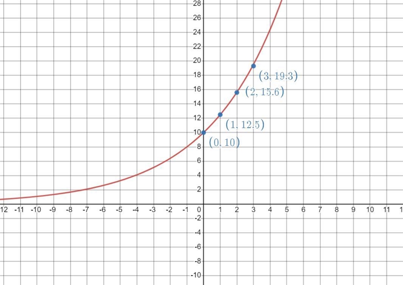 Exponential Functions: Identify all components of the standardform of an exponential-example-1