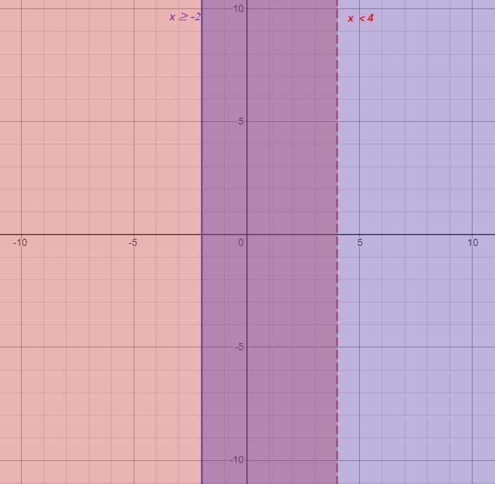 Solve the system of two linear inequalities graphically. Graph the solution set of-example-2