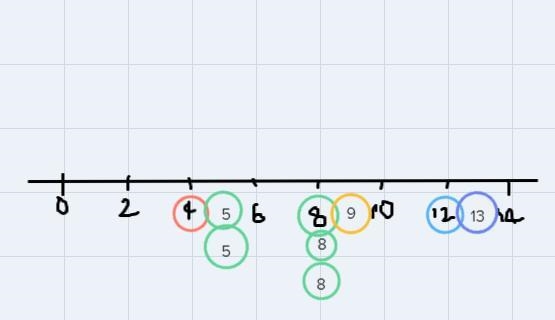 Whats the median number of points & sort the data from least to greatest-example-1