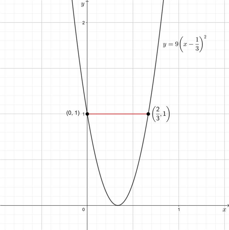 Suppose that y = k * (x - 1/3) ^ 2 is a parabola in the xy -plane that passes through-example-1