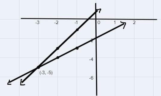 graph each system. use the graph to find the solution and to determine the name of-example-3