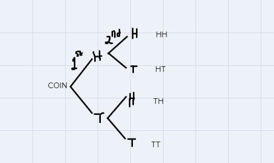 2 coins are tossed. What is the probability of getting at least one head?-example-1