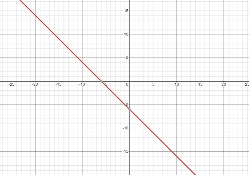 Graph for y = -x– 6.-example-1