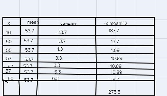 Find the sample standard deviation for the following data points.40 50 55 57 57 57 60What-example-1