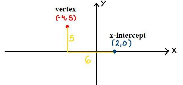 Vertex of parabola is (-4,5). One x intercept is (2,0). Find the other x intercept-example-2