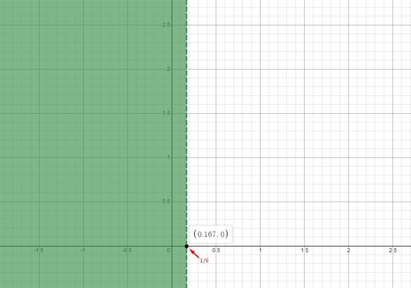 How do I solve and graph this inequality?-2 (x + 3) > 4x - 7-example-1