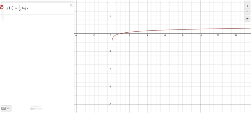 Graph f(x)=log1/2 (x)-example-1